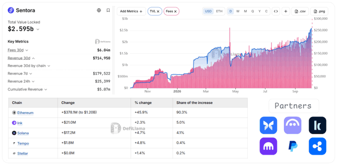 A dashboard for Sentora showing Total Value Locked of $2.595b, with key metrics, a chart displaying TVL and Fees, and a chain breakdown led by Ethereum at 90.3%.