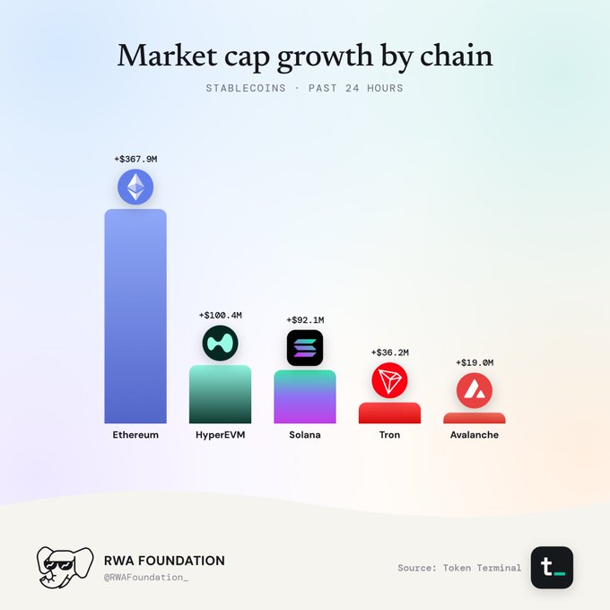 A bar chart titled 'Market cap growth by chain' showing stablecoin growth over 24 hours, with Ethereum leading at +$367.9M, followed by HyperEVM (+$100.4M), Solana (+$92.1M), Tron (+$36.2M), and Avalanche (+$19.0M).