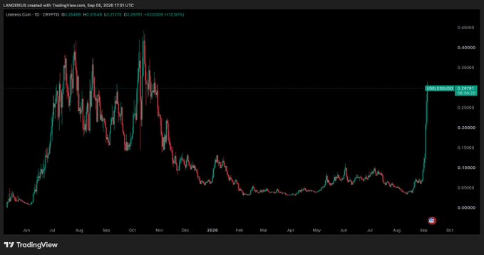 A TradingView daily candlestick chart of $USELESS/USDT shows a dramatic late-August 2026 price spike to roughly $0.2972 (up ~12.50% to 0.0330) after months of sideways action below $0.10, visually supporting the post's claim of imminent exchange listing opportunities and surge in spot/futures trading activity.