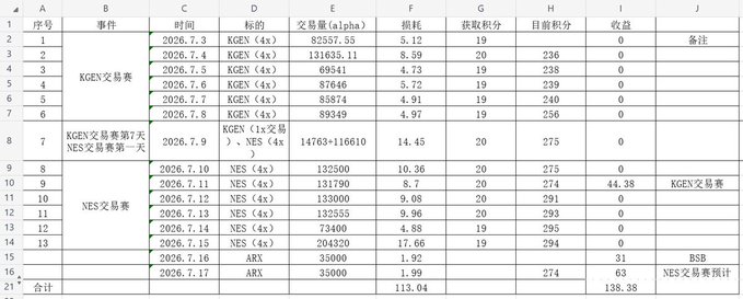 The image shows a spreadsheet tracking KGEN and NES token transactions from July 3-17, 2026, including purchase quantities, losses, point accumulations, and rewards, totaling 138.38 in earnings. It relates to the post by providing concrete data on Binance Alpha trading activity and airdrop rewards, though it focuses on KGEX and NES tokens rather than the GRVT and RealGo projects mentioned in the accompanying text.