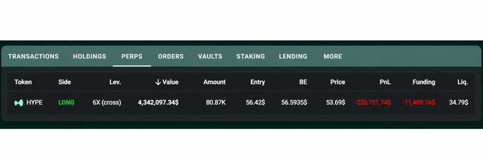 A trading interface screenshot showing the 'PERPS' tab with a long position on HYPE at 6X leverage, displaying an entry price of 56.42$, mark price of 56.5935$, and an unrealized PnL of -11,408.16$.