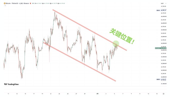 A Bitcoin/USDT 1-hour chart from Binance displays BTC priced at $64,292, with two parallel downward-sloping red trendlines forming a descending channel. A green highlighted circle and Chinese text "关键位置!" (meaning "Key Position!") mark the current price touching the upper resistance line of the channel, illustrating the post's claim that Bitcoin has reached a critical breakout level.