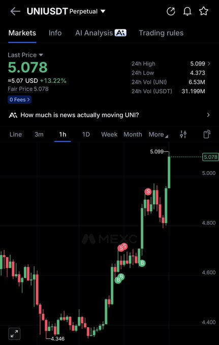 A mobile screenshot of the MEXC exchange showing the UNI/USDT perpetual contract trading at 5.078 USDT (+13.22%), with a 1-hour candlestick chart depicting a sharp rally from a low of 4.346 to a 24h high of 5.099. The chart visually confirms the "$UNI now" post, capturing UNI's recent breakout surge on the hourly timeframe.