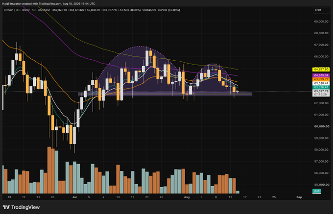 The image is a TradingView candlestick chart for Bitcoin (BTC/USD) on Coinbase dated August 16, 2026, showing the price around $63,123 with a bearish downward trend, highlighted by two head-and-shoulders technical patterns and price dropping below key support levels. This visually supports the post's bearish warning about BTC heading further down, reinforcing the trader's skepticism toward Bitcoin as a "Ponzi" scheme following its peak above 100k.