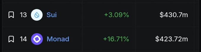 A cryptocurrency ranking list showing Sui at rank 13 (+3.09%, $430.7m market cap) and Monad at rank 14 (+16.71%, $423.72m market cap).