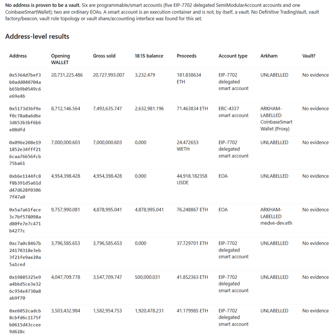 An on-chain analysis table listing 8 wallet addresses (each preceded by "0x") that sold a combined ~54 million $WALLET tokens, with gross sold amounts ranging from 1.58B to 20.73B tokens, showing various account types (EIP-7702 delegated smart accounts, ERC-4337 smart accounts, and EOAs) with the note "No address is proven to be a vault." The table corroborates the post's claim that 8 addresses dumped 54 million $WALLET tokens causing an 88% price drop, with each row showing the opening wallet balance, gross sold amount, proceeds in ETH/USDC/WETH, and account classification—confirming none were identified as vault-controlled accounts.