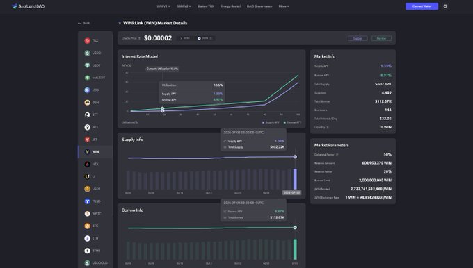 The image shows a JustLend DAO dashboard displaying WIN/USDD market details with an interest rate model chart highlighting utilization at 19.44%, a supply APR of 1.33%, and total supply of $602.32K. The accompanying post aligns with this data, emphasizing how the steady metrics of lending activity—such as the displayed 144 borrowers, $112.07K total borrow, and $22.05 WIX deposited—reflect healthy, sustainable DeFi fundamentals rather than short-term hype.