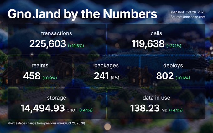A “Gno.land by the Numbers” dashboard dated “Oct 28, 2026” reports 225,603 transactions, 119,638 calls, 458 realms, 241 packages, 802 deploys, 14,494.93 GNOT storage, and 138.23 MB data in use.