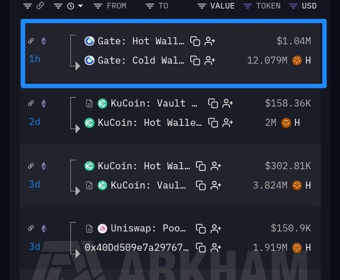 A blockchain transaction tracker (Arkham) displays recent crypto wallet transfers, with the top entry highlighted in a blue box showing Gate.io moving 12.079M $H tokens ($1.04M) from its Hot Wallet to Cold Wallet 1 hour ago, supporting the post's observation about significant exchange wallet movements.
