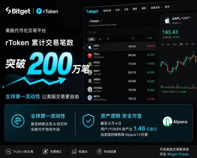 Bitget promotes its rToken platform for tokenized US stock trading, highlighting that cumulative transactions have surpassed 2 million (突破200万笔), with a featured AAPL/USDT chart showing Apple at $193.43 (+0.39%). The image reinforces the post's claim about rToken's real-world traction by showcasing specific stock tickers (AAPL, TSLA, NVDA, MSFT, AMZN, GOOGL, META), $146M in user assets custodied by Alpaca, and 24/7 trading capabilities.