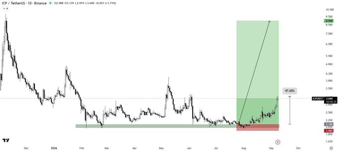 A candlestick chart titled 'ICP / TetherUS - 1D - Binance' showing price action from December through October, with a green highlighted projection area indicating a potential price target of 9.336 and a marked gain of 47.45%.