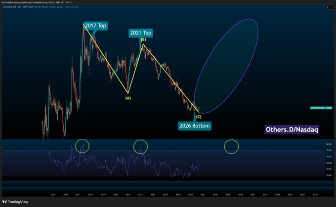 A TradingView chart of "Others.D/Nasdaq" displays an Elliot Wave-style analysis predicting a "2026 Bottom" at point (C), with the "2026 Bottom" area circled in purple, implying an upcoming altcoin supercycle following the projected trough. Green circles on the RSI indicator below highlight key momentum points aligning with the wave structure.