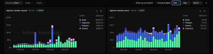 The image shows two bar charts from Token Terminal displaying agentic transaction volume ($1.5M total, +19.9%) and transaction count (314.4K, +83%) across chains, with Algorand ranked 2nd in volume ($612.2K) and 4th in transaction count (701.2K) over the selected 30-day period. This visual supports the claim that despite fewer transactions, Algorand leads in higher-value agentic activity through the x402 Bazaar marketplace.