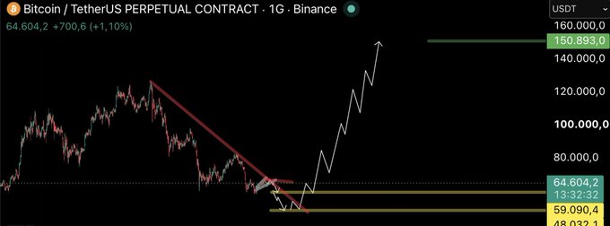 A Bitcoin/USDT Perpetual Contract chart on Binance shows BTC trading at $64,604.2 with a 1.10% gain, featuring a drawn technical setup with key support levels around $48,032.1 and resistance near $150,893.0 to $160,000.0, illustrating the trader's pinned price scenario for $BTC.