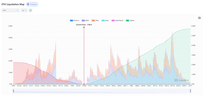 In the image, there's a graph depicting the ETH Short Squeeze, which is a measure of how much leverage has been added by short positions into long ones. The graph shows that more leveraged short liquidity has been captured by short positions recently, as indicated by the upward trend on the chart. This increase in leverage concentration has led to theETH gaining over $170B in liquidated net assets (LNA). There's still a significant amount of leveraged short liquidity left for more people to enter and add fuel to the fire.