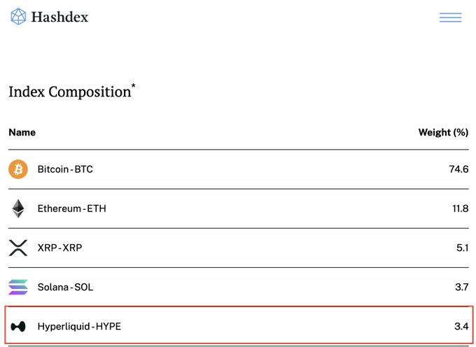 The image shows Hashdex's NCIQ index composition table, listing HYPE (Hyperliquid) at a 3.4% weighting as the fifth-largest holding behind Solana (SOL) at 3.7%, XRP at 5.1%, Ethereum at 11.8%, and Bitcoin at 74.6%. This visually confirms HYPE's first inclusion in a U.S. crypto index ETF.