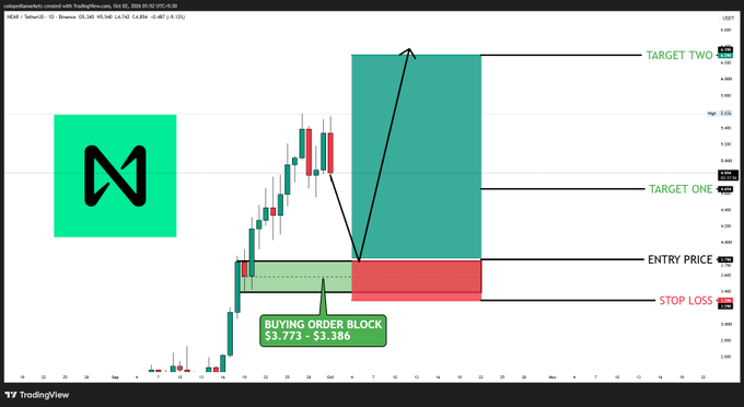 A TradingView chart for Cardano (ADA/USD) on Binance showing a 'BUYING ORDER BLOCK $3.773 - $3.386' annotation with target and stop loss levels marked.