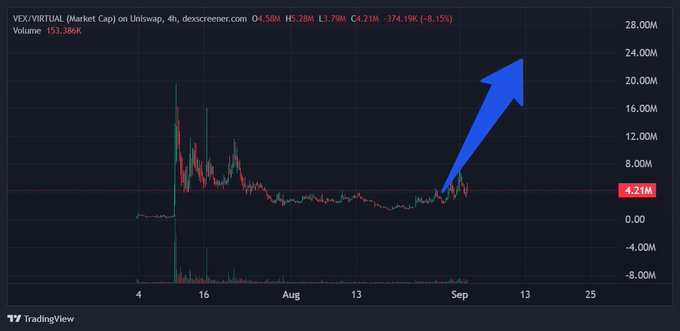 A TradingView chart displays the 4-hour market cap of $VEX/VIRTUAL on Uniswap, currently at 4.58M (down 8.15%), with a prominent blue arrow pointing upward toward the 20-24M range to suggest a bullish projection. The accompanying post discusses the poster's unbiased research into $VEX, noting they personally purchased the token without compensation from @ProjectVEXai.