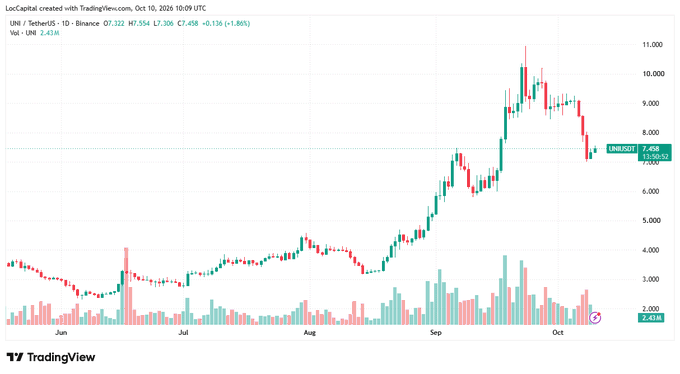 A TradingView candlestick chart for UNI/Binance showing price data from June to October, with the price indicator at 7.458.