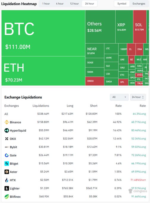 Screenshot of a Coinglass Liquidation Heatmap showing BTC ($111.00M) and ETH ($70.33M) with a 24-hour total of $338.46M, led by Binance, Hyperliquid, and OKX.