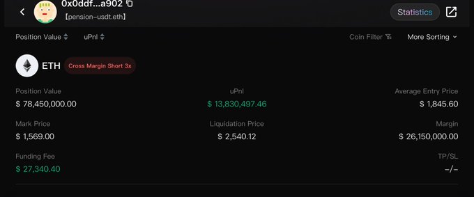 The image shows a summary of various crypto-related activities, including trading in theETH cryptocurrency from MtGox. In particular, a person has shortedETH and is now holding onto a whale that has been selling the cryptocurrency for almost 14M at around $2,540 per share. The whale's liquidation price stands at approximately $1,845. Additionally, the post highlights a margin trader who currently holds on to their position in the Ethereum asset class but is not yet closed, and they're rekted after shorting it during a recent session.