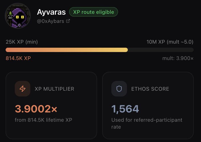 Ayvaras (@0xAybars) XP progress dashboard showing 814.5K XP with a 3.9002x XP multiplier and an Ethos Score of 1,564, marked as 'XP route eligible'.