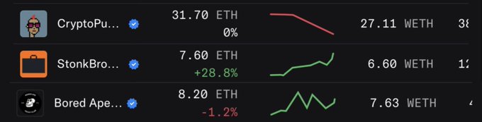 The image shows a crypto/NFT collection ranking with CryptoPunks leading at 31.70 ETH (0%), followed by StonkBroker at 7.60 ETH (+28.8%), and Bored Ape at 8.20 ETH (-1.2%), with mini price trend charts for each. The post's question about whether StonkBroker will flip BAYC is highlighted by StonkBroker's strong +28.8% gain versus Bored Ape's slight -1.2% decline, suggesting momentum is in StonkBroker's favor as their volumes (27.11 WETH and 6.60 WETH) show active trading.