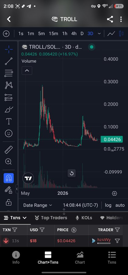 A mobile screenshot of a cryptocurrency trading chart showing the token 'TROLL/SOL' on a 3D timeframe, with a current price of 0.04426 and a transaction showing 13s for $18 USDT.