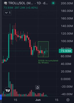 A stock chart showing a dramatic increase of whales accumulated over 7 days during a bear market, with retail plunging below 40M. The chart's title is "Traderoll - Sol M.: 73.3m (2.49k) & 218.0M", and it suggests that the upward momentum has now turned into a downward trend for the bears.