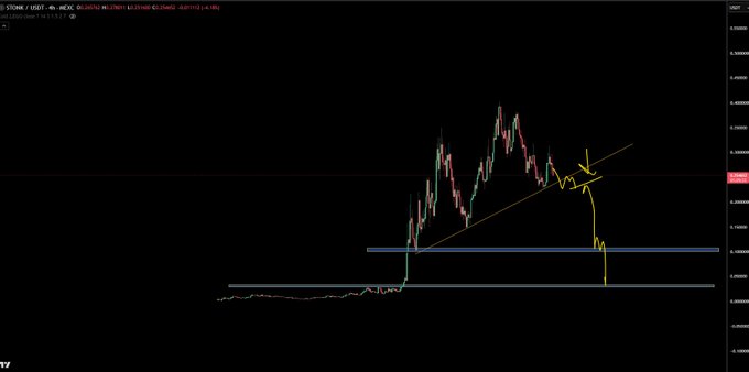 A TradingView chart of the meme coin $STONK/USDT on the LBank exchange shows the price breaking below a horizontal support zone around 0.00000042 after a sharp rejection near the upper boundary, illustrating the stagnation and failed breakout the author mocks as "crabbing" while the broader altcoin market rallies.