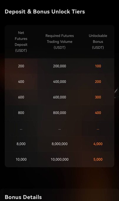 A dark-themed 'Deposit & Bonus Unlock Tiers' table showing USDT deposit amounts (200 to 10,000), required futures trading volume (200,000 to 10,000,000 USDT), and unlockable bonus values (100 to 5,000 USDT).