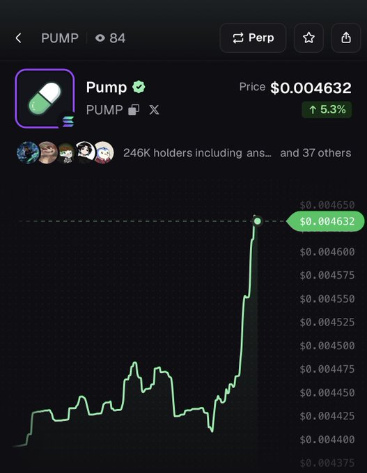 A crypto price chart shows **PUMP** rising **5.3%** to **$0.004632** over the displayed period, supporting the post’s claim that it gained 5.3% in the last four hours. The chart also displays **246K holders** and price levels around **$0.004375–$0.004650**.