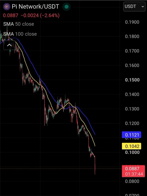 Pi Network/USDT chart showing price at 0.0887, down 2.64%, with SMA 50 at 0.1042 and SMA 100 at 0.1121, illustrating a steep downtrend from above 0.1700.

The chart visualizes the post's concern about Pi's short-term price collapse, showing the token falling well below both moving averages as utility has yet to materialize to support value.