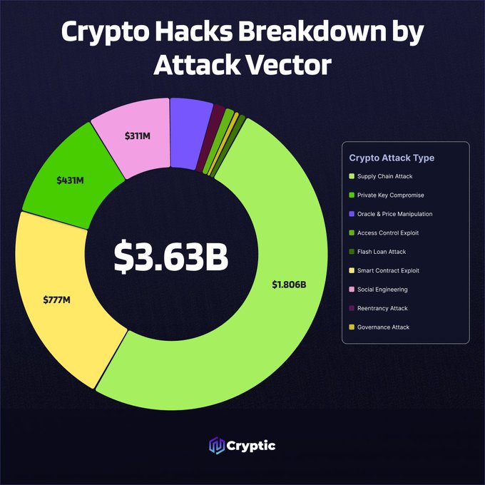 A donut chart titled "Crypto Hacks Breakdown by Attack Vector" shows that $3.63B was stolen across various attack types, with Supply Chain Attacks dominating at $1.806B, followed by Smart Contract Exploits ($777M), Private Key Compromises ($431M), and Social Engineering ($311M). The chart visually reinforces the post's claim that supply-chain and infrastructure-level failures account for the overwhelming majority of crypto losses, with the green Supply Chain segment alone representing roughly half of all stolen funds.