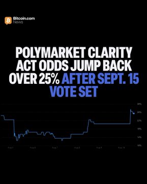 A Polymarket chart from Bitcoin.com Telegram shows the odds of the CLARITY Act being signed into law in 2026 jumping back above 25% following the September 15 procedural vote announcement, visually confirming the news highlighted in the post.