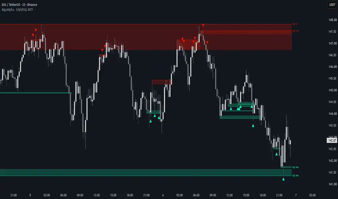 A SOL/USDT 15-minute Binance chart from TradingView shows price action around $143-148 with red supply zones and green demand zones marked by an AlgoAlpha indicator.