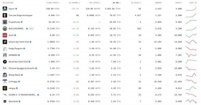 A leaderboard displays NFT collection performance metrics, with "Hypurr" leading at a 248.80 ETH floor price (+24.4% 1D change) and 5,853.05 ETH 1D volume, followed by other notable collections like "The Late Stage Archetypes," "CryptoPunks" (32.20 ETH), "BULLS RUNNER," "Azuki," "Mutant Ape Yacht Club," and "Pudgy Penguins." The chart's emphasis on green percentage gains across collections like Hypurr, LSA, and Normies visually reinforces the post's celebration of the NFT market's strong upward movement to start the day.