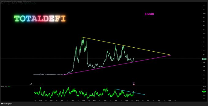 A cryptocurrency chart labeled 'TOTALDEFI' from TradingView showing a price of $300B with a symmetrical triangle pattern drawn in yellow and magenta.