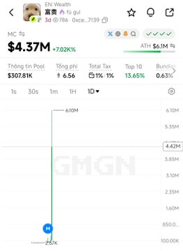 A cryptocurrency tracking page for a token named "富貴" (wealth), showing a market cap of $4.37M with a +7.02% change, alongside a price chart with an ATH of $6.11M.