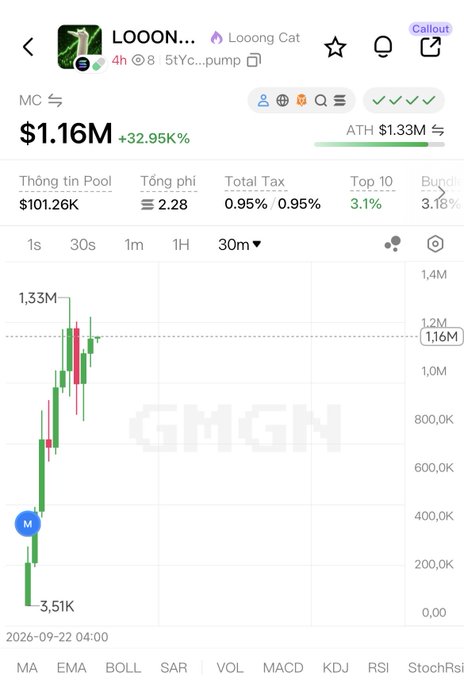 A cryptocurrency price chart displays data for the token "LOOONG... (Looong Cat)", showing a market cap of $1.16M (+32.95K%) with a green candlestick chart rising sharply on the GMGN platform.