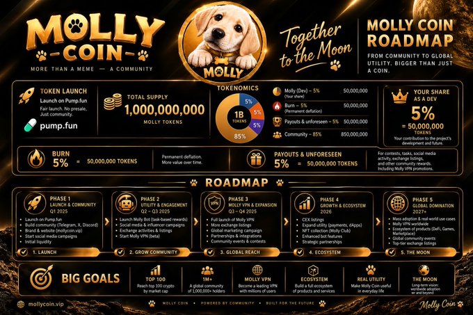 A promotional infographic for 'Molly Coin' cryptocurrency featuring a puppy mascot and details about tokenomics, roadmap phases, and project goals.
