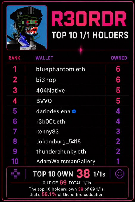 An infographic titled 'R3ORDR TOP 10 1/1 HOLDERS' listing wallets ranked by ownership, with the top 10 holding 38 out of 69 total 1/1s (55.1%).