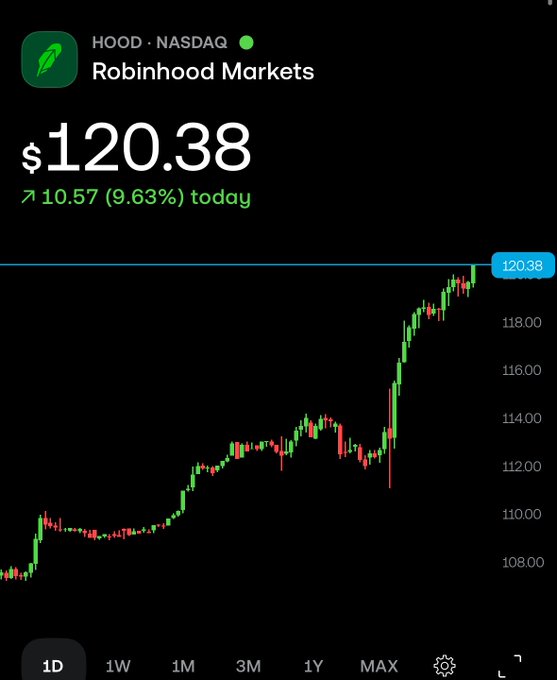 A Robinhood stock chart shows HOOD (Robinhood Markets) on NASDAQ at $120.38, up 10.57 (9.63%) today, with a green upward-trending candlestick chart on a 1-day timeframe.