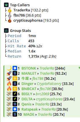 A screenshot displays a "Top Callers" trading leaderboard, highlighting **TraderRa** with the highest score of 32.2 points, alongside **fbs786** (36.6 pts) and **crypticeuphor** (19.5 pts). Below it, "Group Stats" show impressive metrics including a 453-call volume, a 40% hit rate over 2x, and a 1.6x median return. The bottom leaderboard, shared as proof of performance for a trading community, lists top returns in 30 days, with **BSTONK** leading at 244x, **MANLET** at 92.2x, and **BTRCAT** at 30.9x.