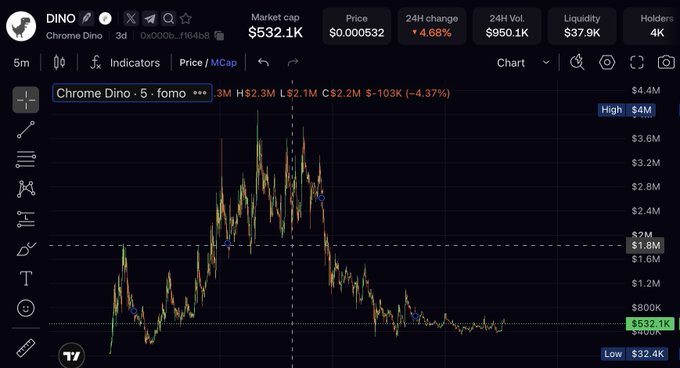 A TradingView price chart for the 'Chrome Dino' (DINO) token, showing a market cap of $532.1K, a 24H change of -4.68%, and a price peak around $4M with significant downward volatility.