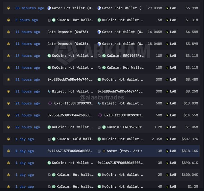 The image displays a list of recent on-chain wallet transactions for the $LAB token, showing transfers between exchange wallets (Gate, KuCoin, Bitget) and other addresses, with notable movements including 29.039M LAB ($6.99M) from Gate wallets, 18.048M LAB ($5.89M) from Gate deposits, and 50M LAB ($14.55M) between addresses—all occurring just hours to a day ago, supporting the post's claim that significant multi-million dollar transfers are still happening despite the token's 99% price collapse.
