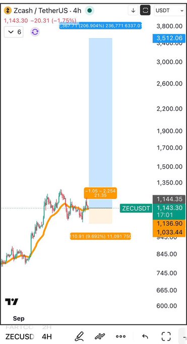 A cryptocurrency trading chart on TradingView showing Zcash/TetherUS (ZECUSDT) at 1,143.30, down 1.75% (-20.31), with price levels marked at 1,144.35 and 1,136.90 on a 4H timeframe.