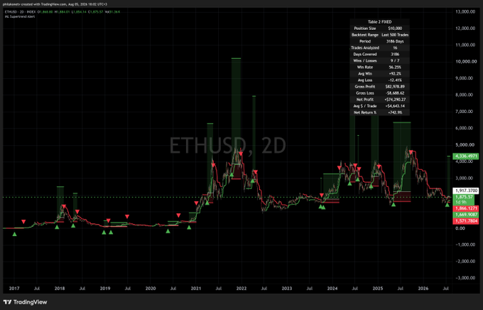 A TradingView 2-day chart of ETHUSD displays backtested trade signals from 2017 to 2026, showing a +742.16% net return on 318 closed trades with the latest buy signal firing after 433 days at approximately $2,939.