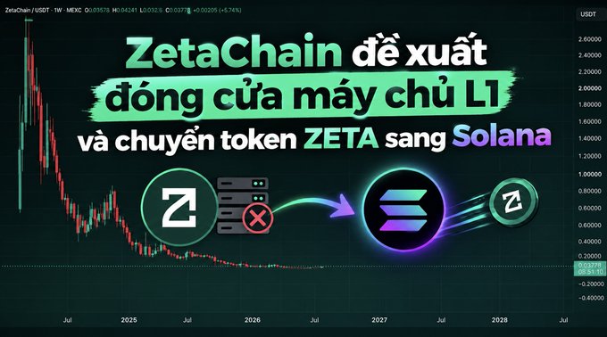 A Vietnamese-language graphic about ZetaChain announces plans to shut down its L1 server and migrate the ZETA token to Solana, set against a price chart.