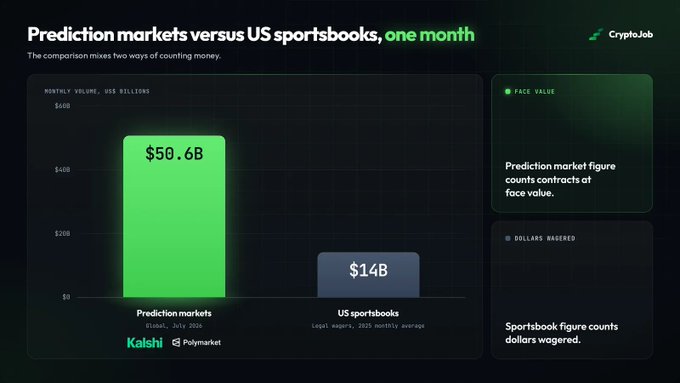 A chart titled 'Prediction markets versus US sportsbooks, one month' comparing $50.6B for prediction markets (Kalshi, Polymarket) against $14B for US sportsbooks (Legal agg., 2025 monthly average), noting the comparison mixes face value and dollars wagered.